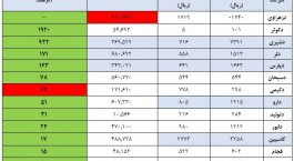 ارزش بازار شرکت‌های دارویی بیش از 170هزارمیلیارد تومان