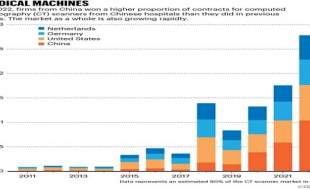 چینی‌ها لیدر بازار سی‌تی اسکن خودشان شدند